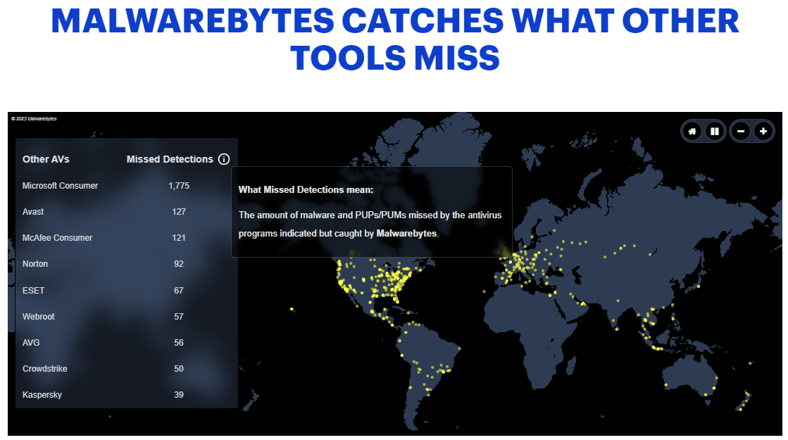 Malwarebytes catches what other tools miss.